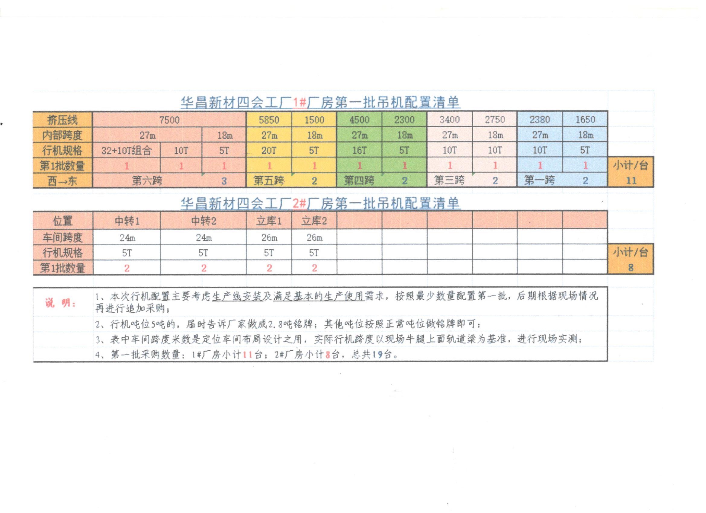 HCCGZB23008肇庆华昌19台起重机安装采购招标