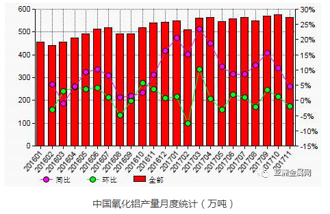 我国今年11月份氧化铝产量比10月份下降2.2%