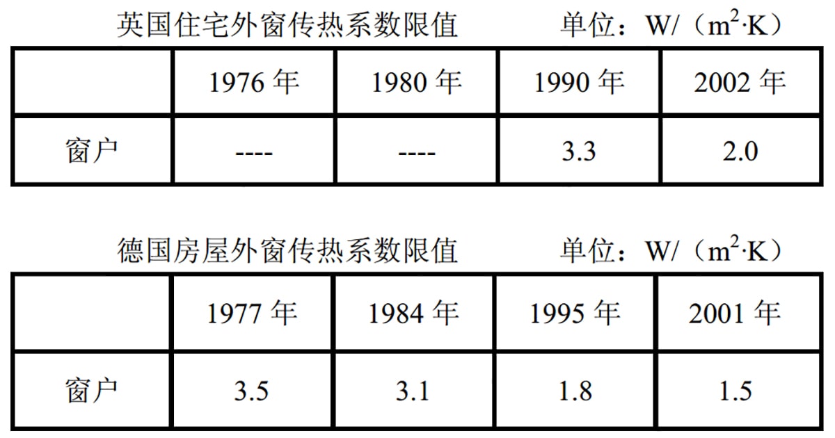 西方发达国家外窗传热系数限值